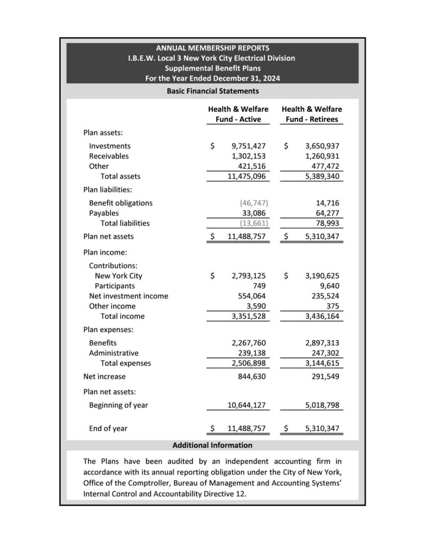 ibew loc 3 funds 12.31.2024 membership report (1)